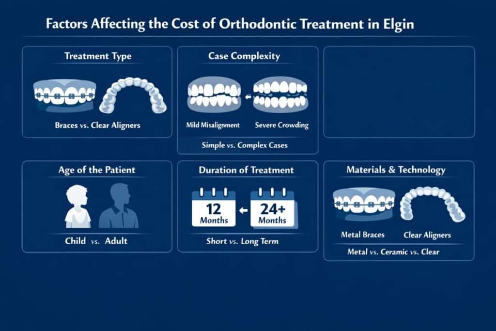 Factors Affecting the Cost of Orthodontic Treatment in Elgin